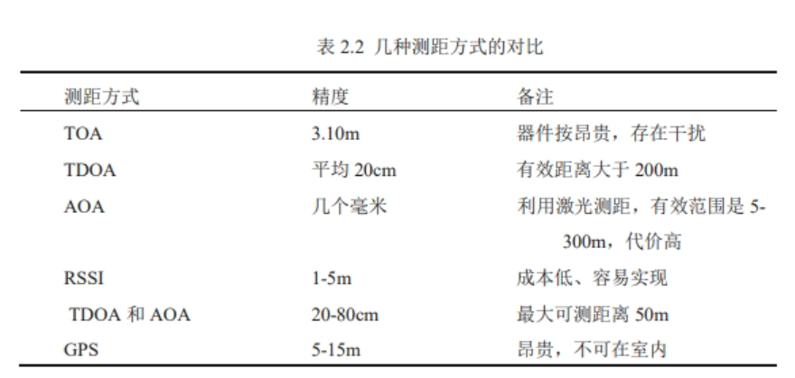 无线测距方式对比