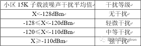 NB-iot上行干扰设定