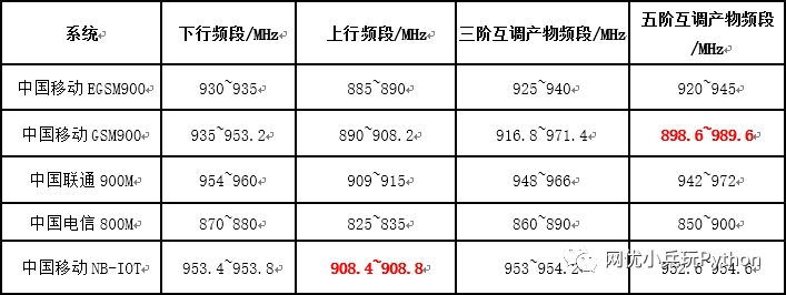 NBiot通信干扰分类