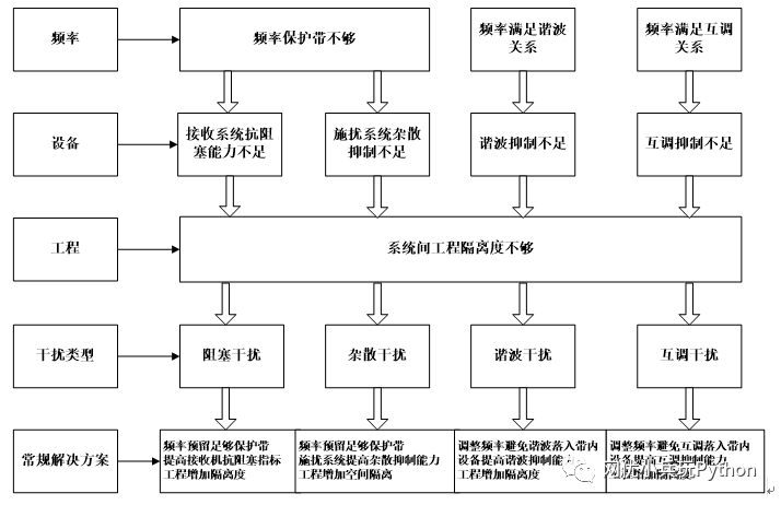 系统内部NBiot设备通信