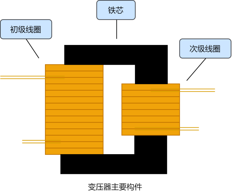 变压器构件