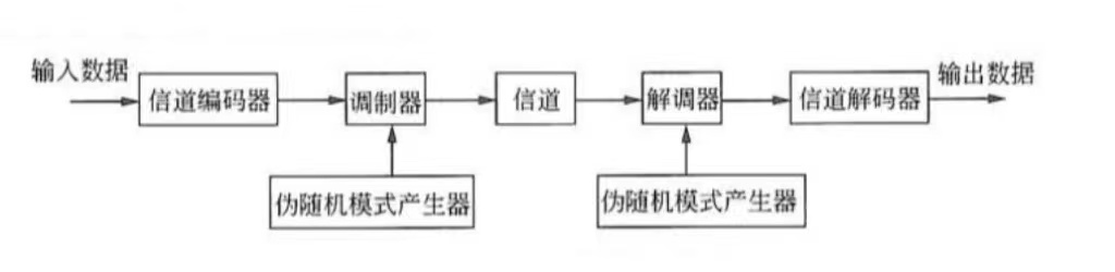 跳频扩频技术