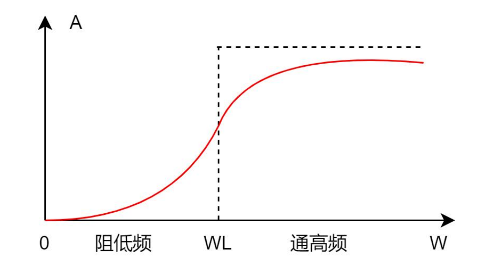 高通滤波器的特性