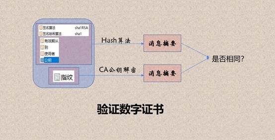 2防止数字证书被篡改