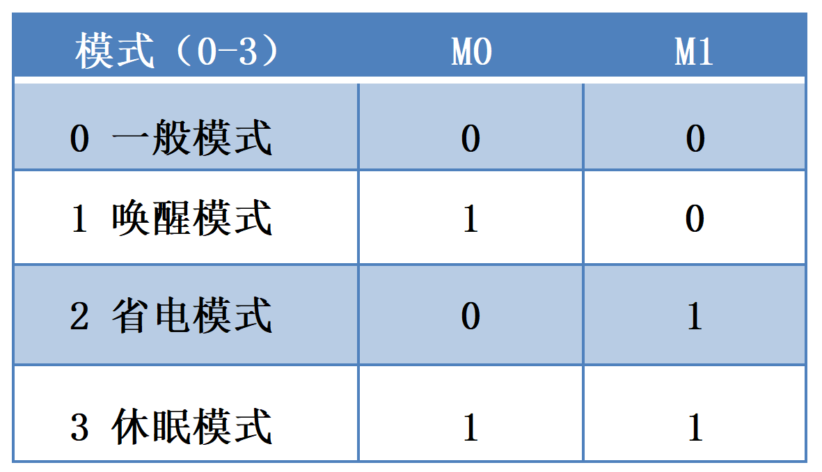 2无线模块工作模式