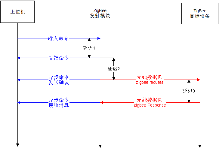 无线通信丢包网络延迟