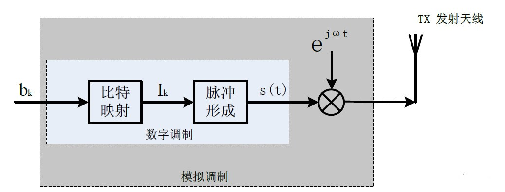 基本调制方式