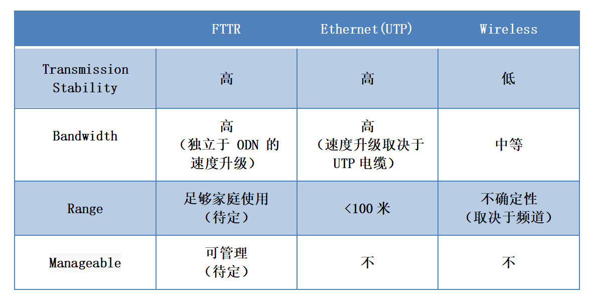 传统网络技术