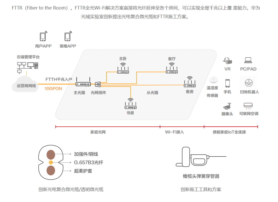 FTTR方案