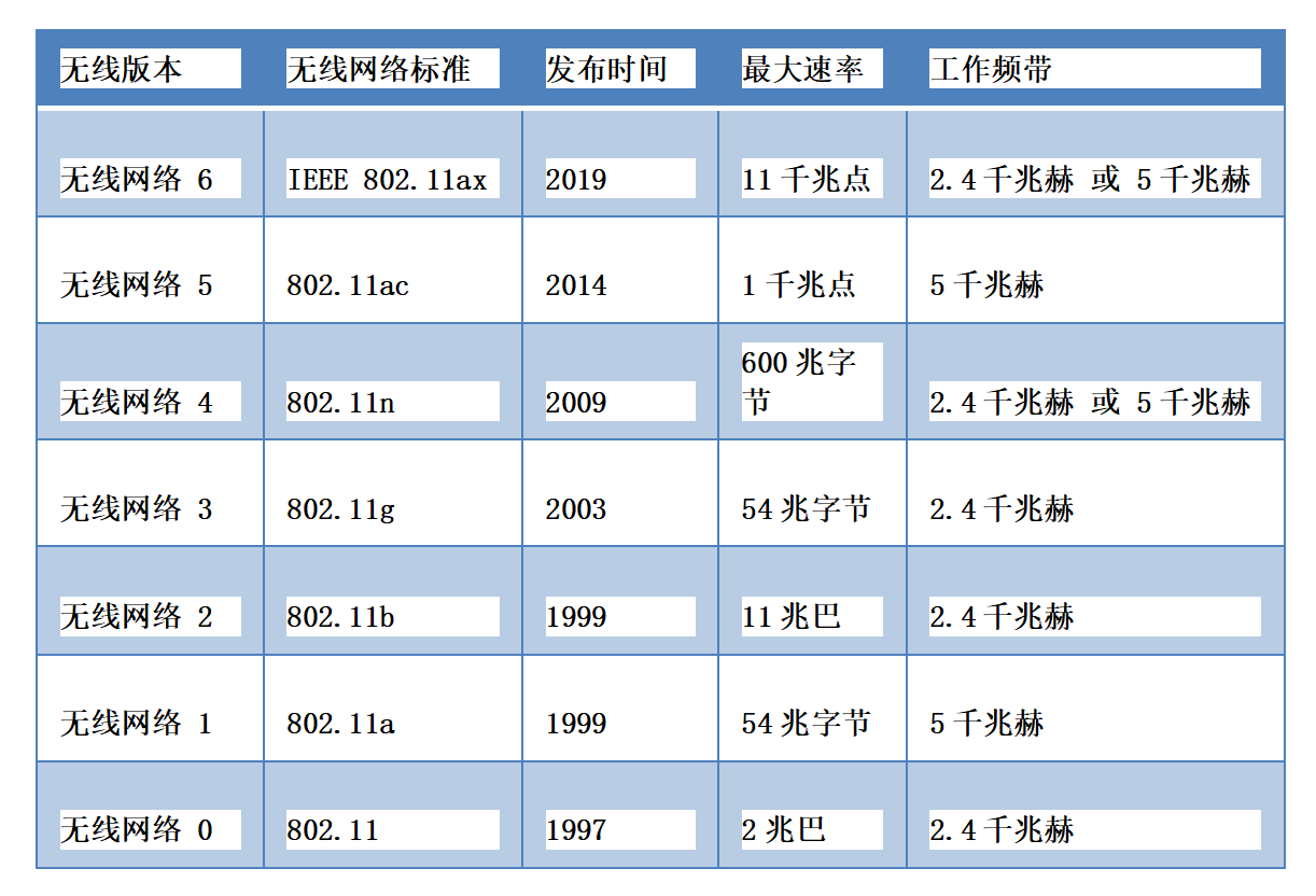 无线网络通信协议标准