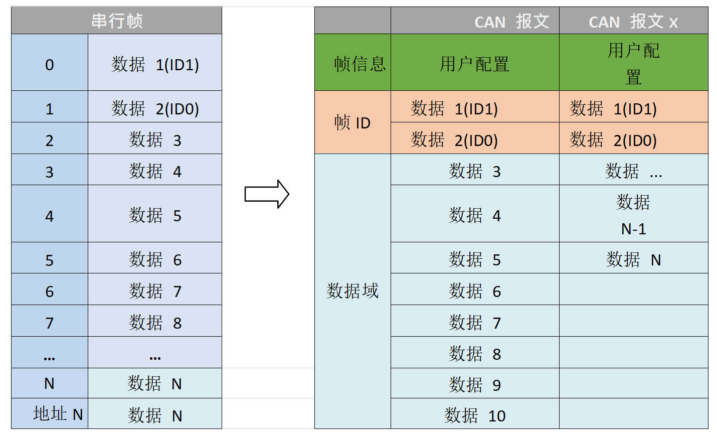 1串行帧转换成 CAN 报文