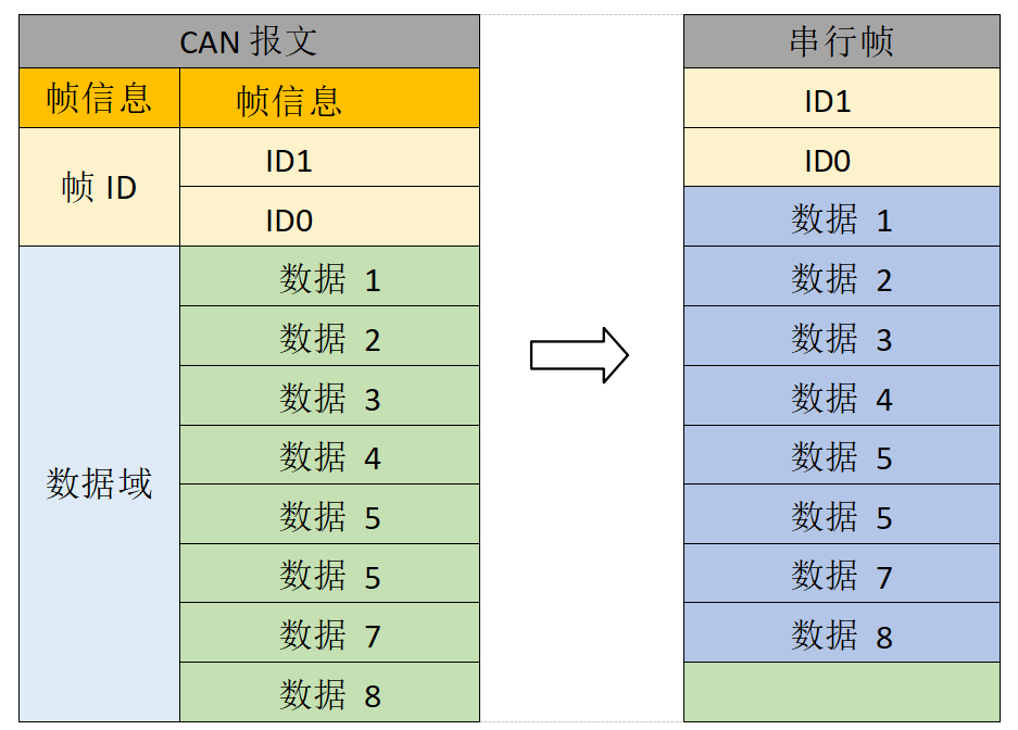 3CAN报文转串行帧