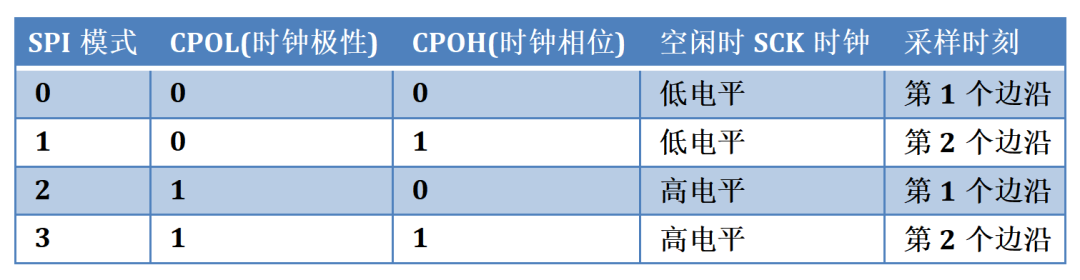 SPI通信的4种模式