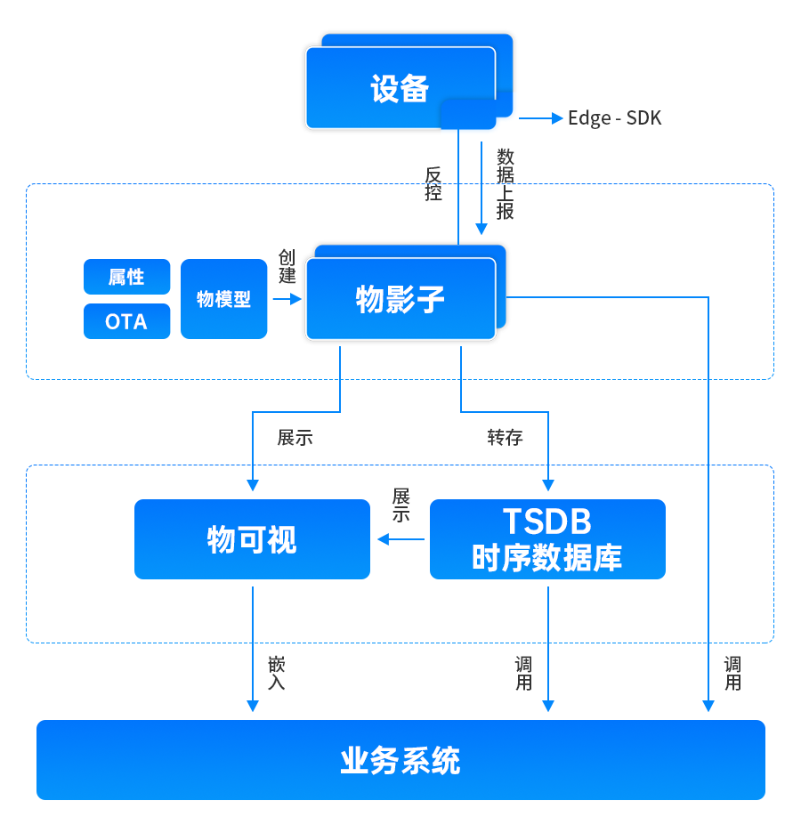 物联网云服务器