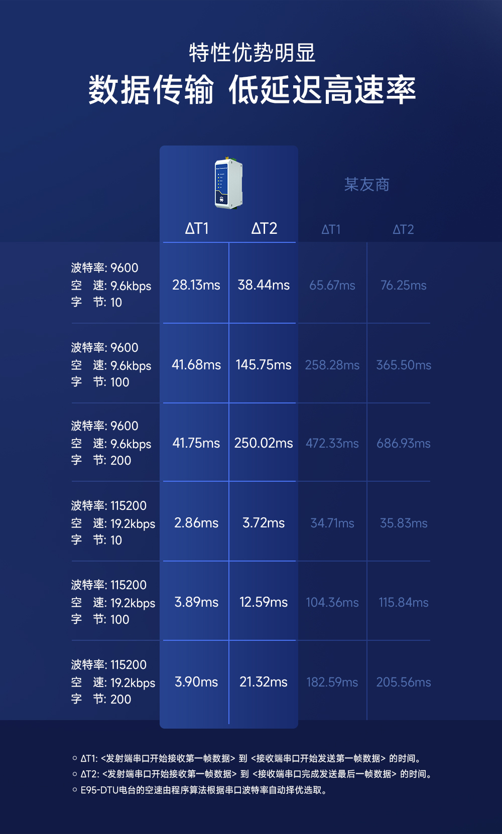 E95-DTU(433C30-485)-2.0数传电台高延迟低速率