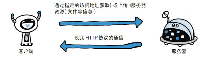 HTTP工作流程