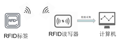 射频识别通信原理