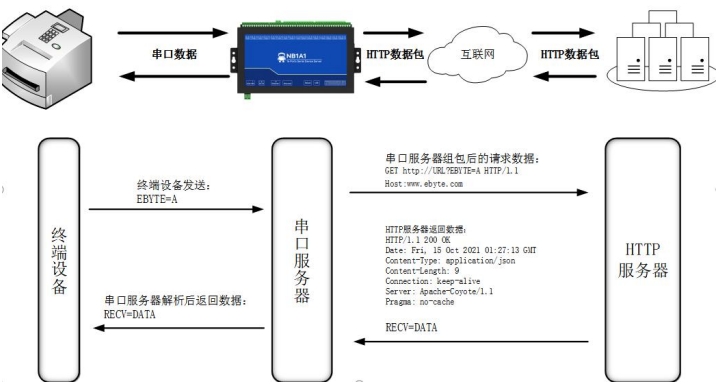 串口服务器HTTP客户端