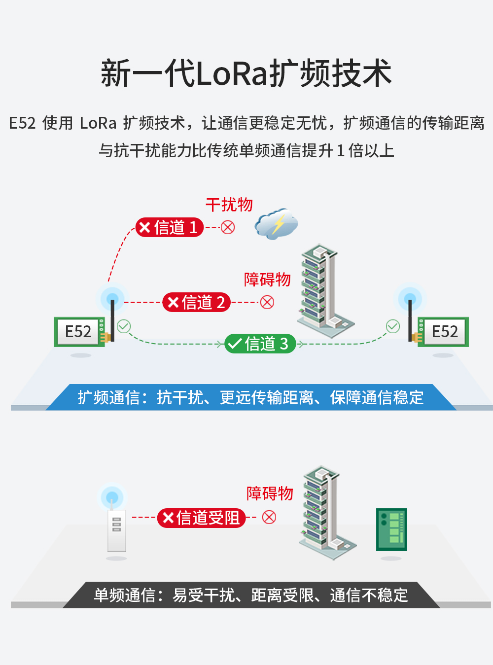 E52-900NW22S LORA mesh模块 (3)