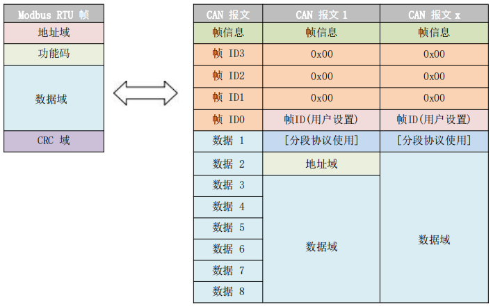 4CAN转设备modbus转换模式