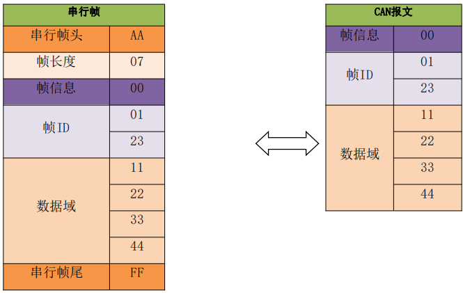 4CAN转设备自定义协议转换模式