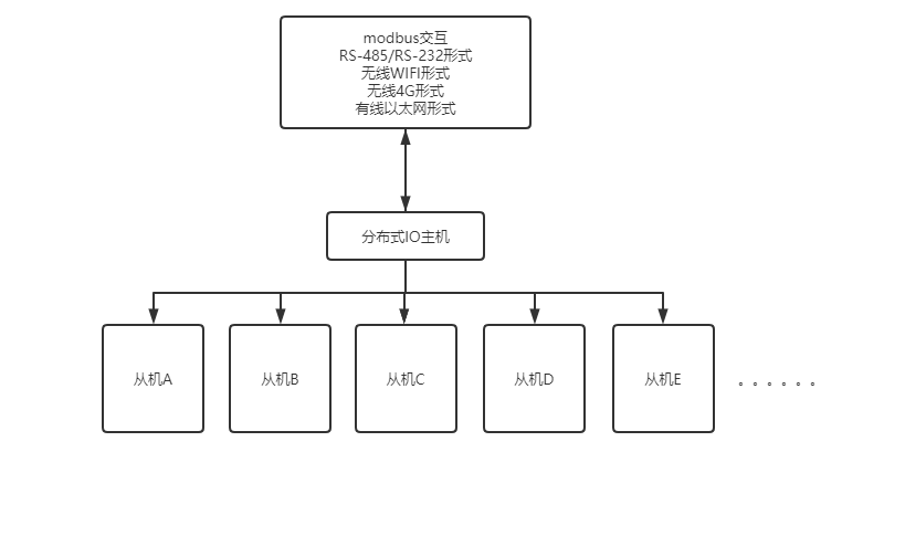 分布式IO模块工作原理