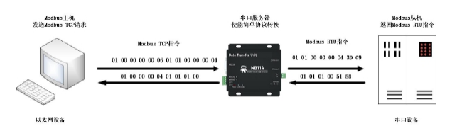 2简单协议转化模式