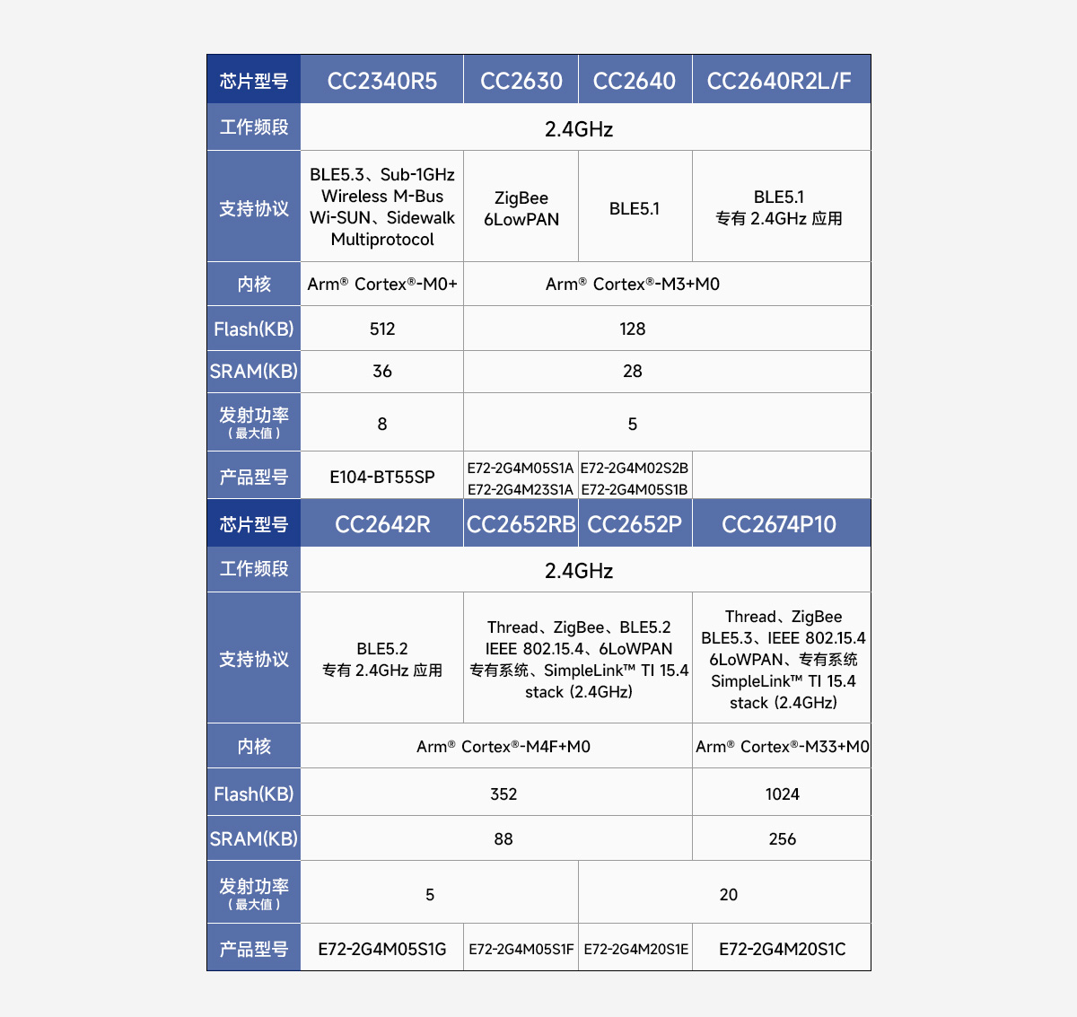 SOC无线模块参数