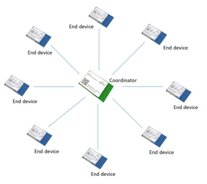 Zigbee mesh星型网络