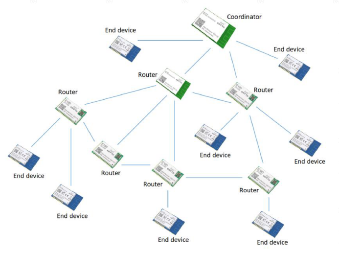 Zigbee mesh网状网络拓扑