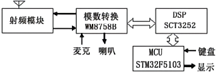 高灵敏度dPMR数字对讲机方案