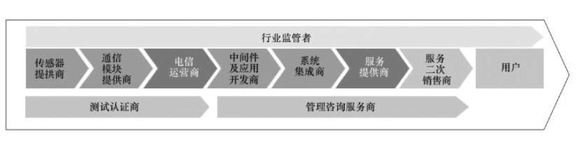 3物联网产业链结构