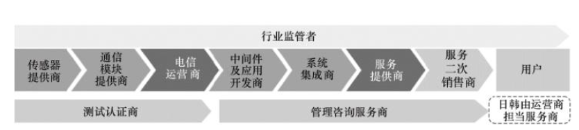 4物联网产业链结构