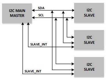 I2C接口