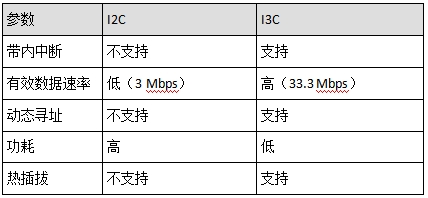 I2C和I3C在参数上的差异