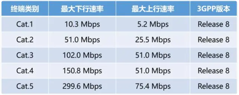 LTE Cat.1传输速率参数