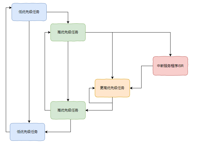 实时操作系统（RTOS）