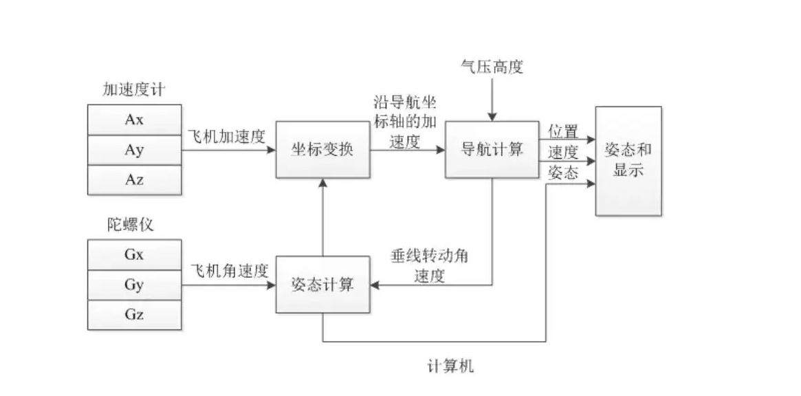 惯性导航系统