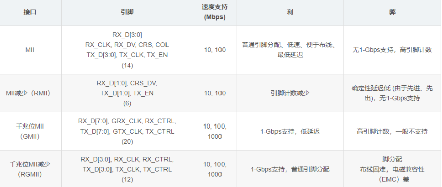 以太网数据通信参数对比