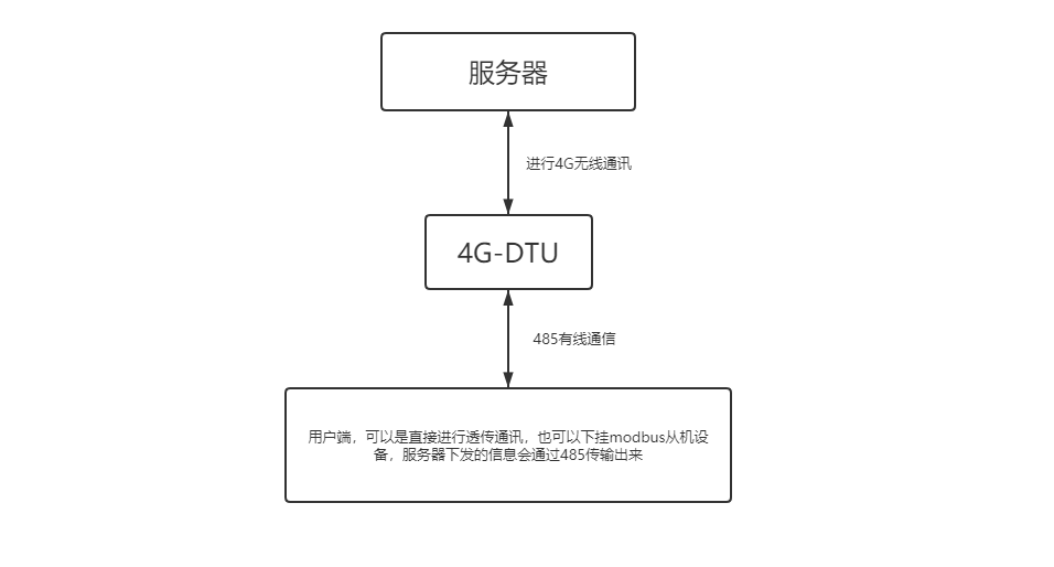 4G DTU