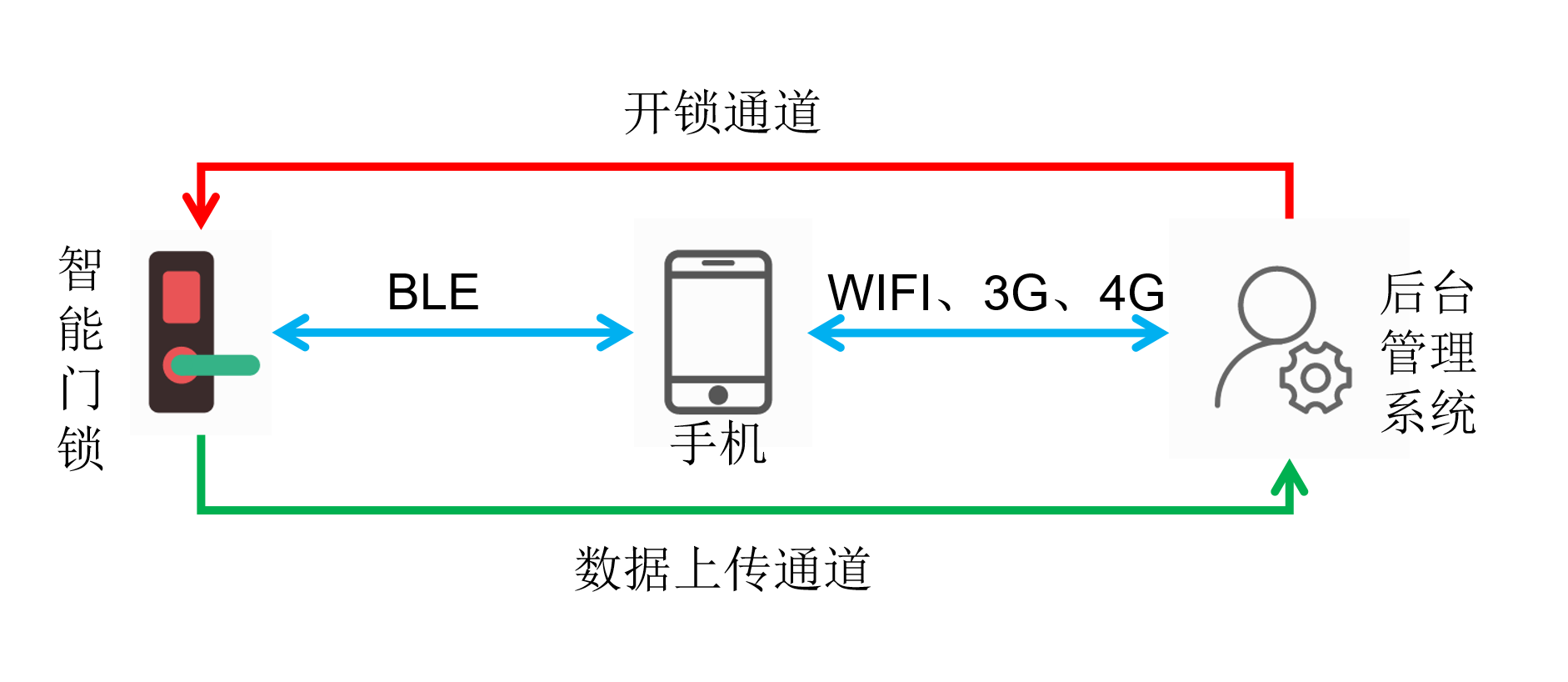 蓝牙模块智能锁应用