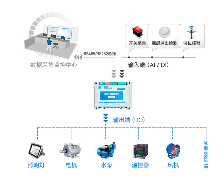 远程工业控制系统