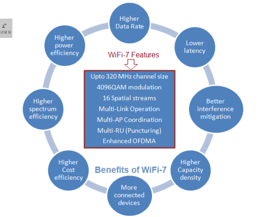 WiFi7低延迟传输