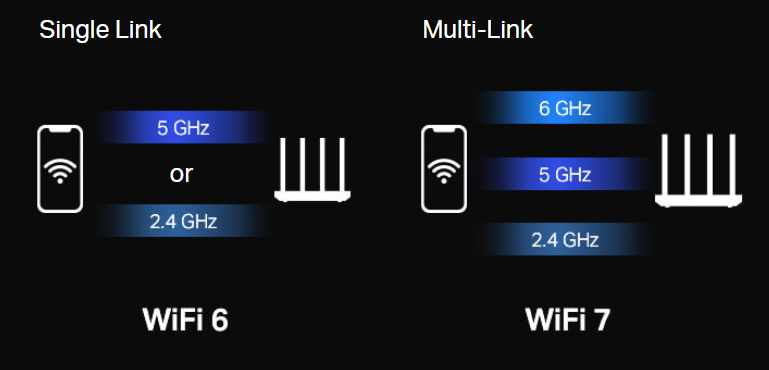 WiFi7多链路通信