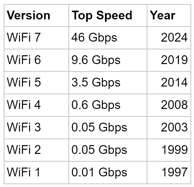 WiFi无线技术