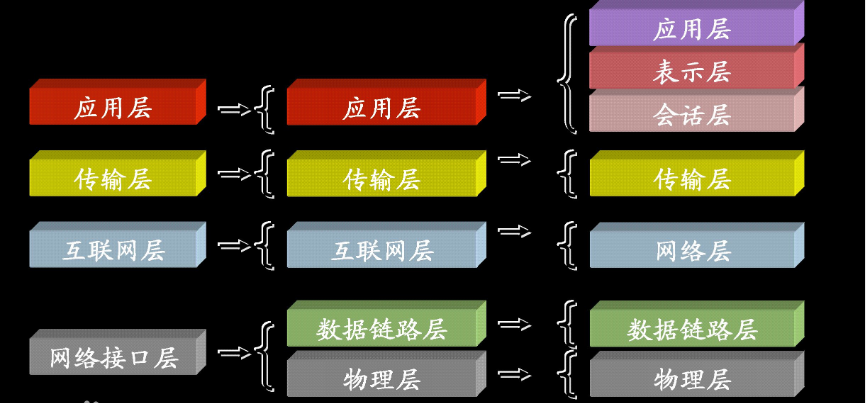 TCPIP通信协议栈