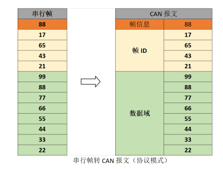 CAN报文