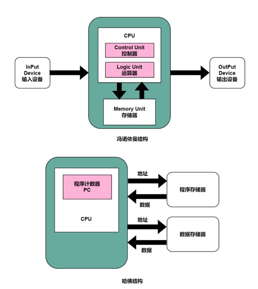 DSP技术结构