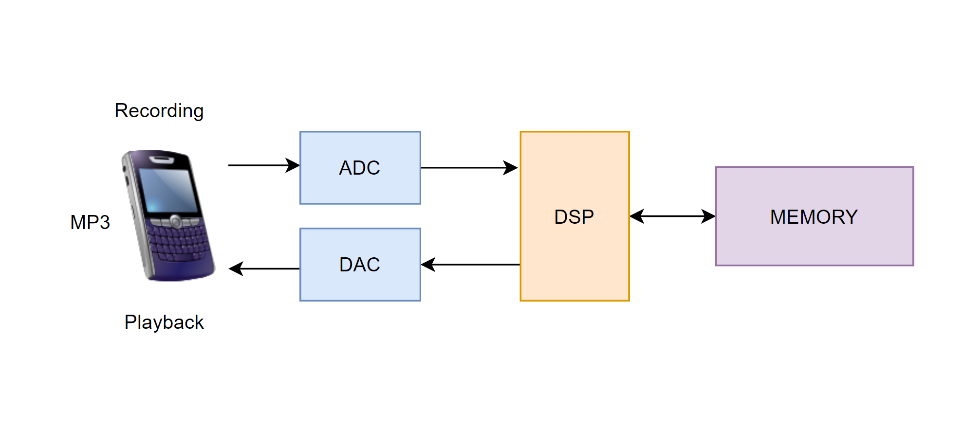 DSP数字信号处理技术