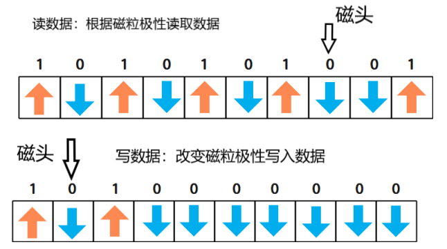 硬盘数据读取